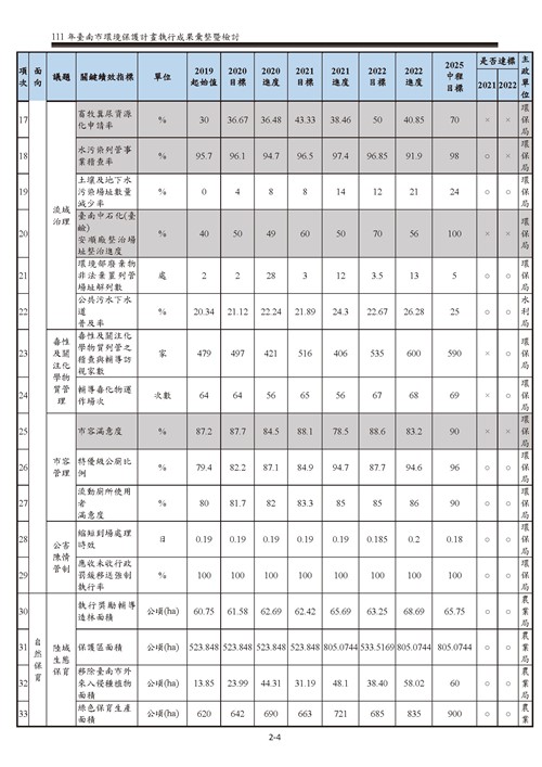 111 年臺南市環境保護計畫第10頁內容